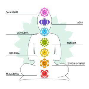 Illustration des chakras du corps humain avec les noms sanskrits et les couleurs classiques du rouge au violet sur silhouette en méditation