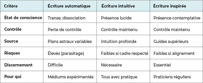 Tableau comparatif des différences entre écriture automatique, écriture intuitive et écriture inspirée selon l’état de conscience, le contrôle, la source et les risques