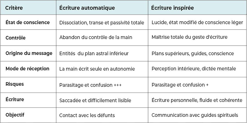 Tableau comparatif entre écriture automatique et écriture inspirée conscience, contrôle, origine du message et risques